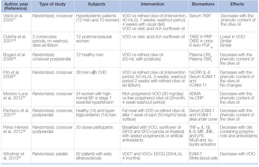 Randomized controlled studies on the effect of VOO on inflammatory and vasculoprotective markers.